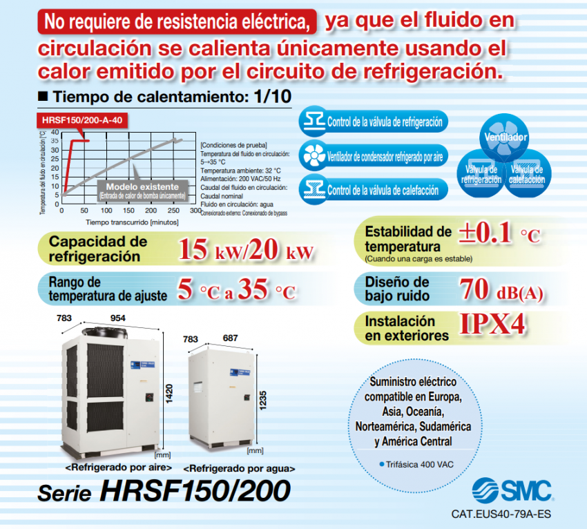 Controlador de temperatura del fluido en circulación, modelo estándar con refrigerante con bajo GWP serie HRSF