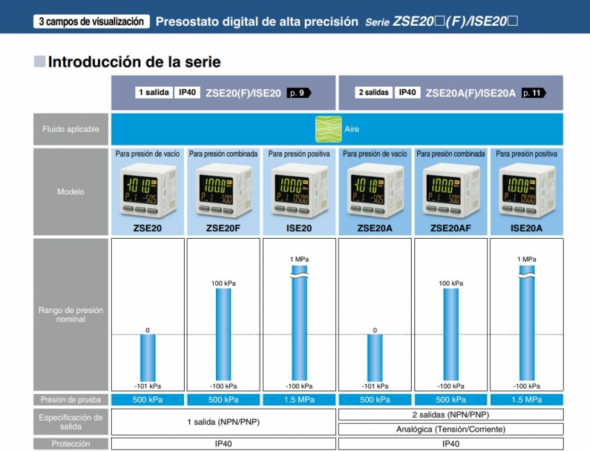 Gama Presostato serie ISE20 - ZSE20