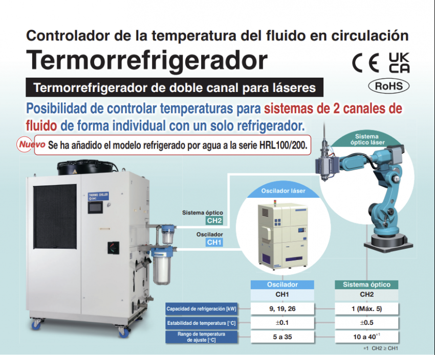Controlador de temperatura de doble canal serie HRL