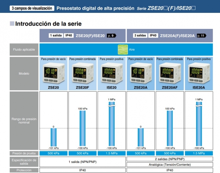 Gama Presostato serie ISE20 - ZSE20