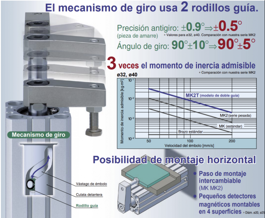 MK2T, Cilindro giratorio de amarre, Modelo de doble guía