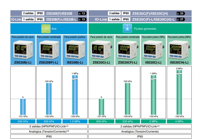 Gama Presostato serie ISE20 - ZSE20